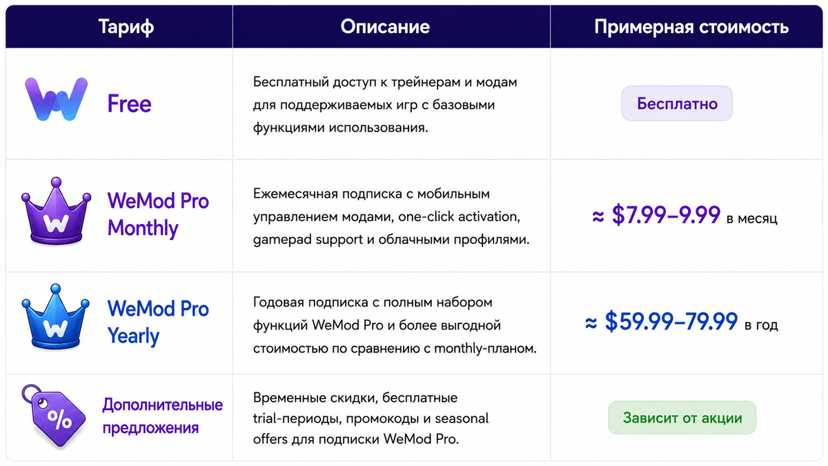 Тарифы WeMod