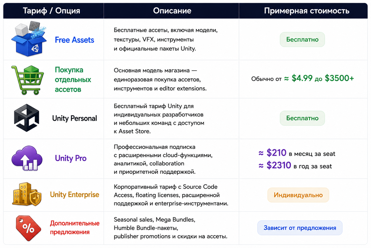Тарифы Unity Asset Store
