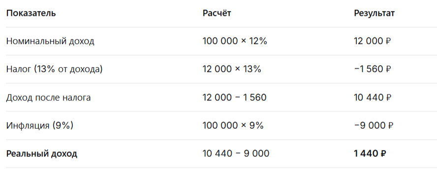 Вы заработали 12 000 ₽ «на бумаге». А по факту — 1 440 ₽. Чувствуете разницу?