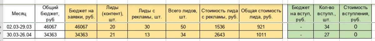 Общий отчет таргет+контент март-апрель 2026