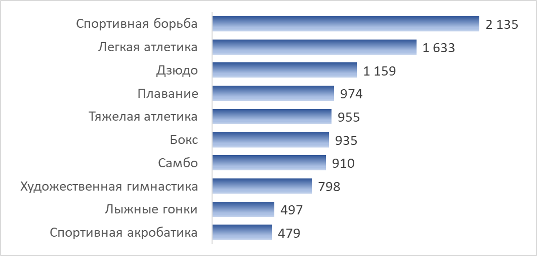 Количество мастеров спорта, мастеров спорта международного класса и заслуженных мастеров спорта по некоторым видам спорта, по данным Минспорта РФ