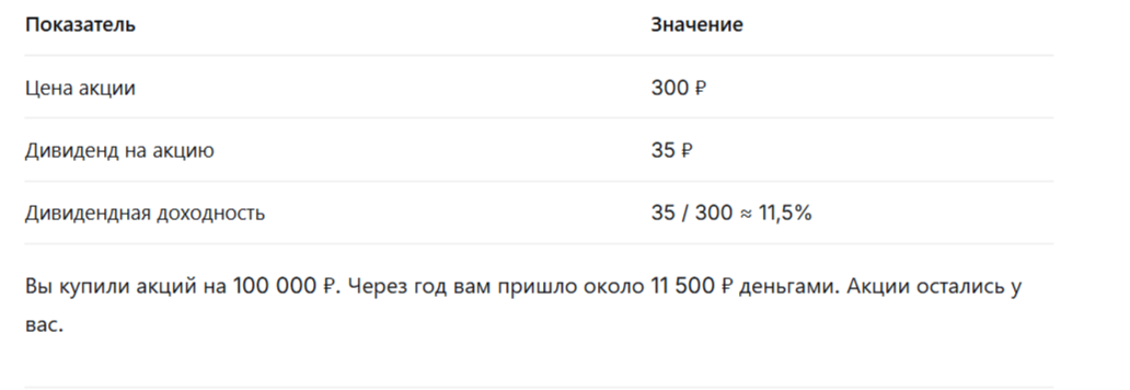 Вы купили акций на 100 000 ₽. Через год вам пришло около 11 500 ₽ деньгами. Акции остались у вас.