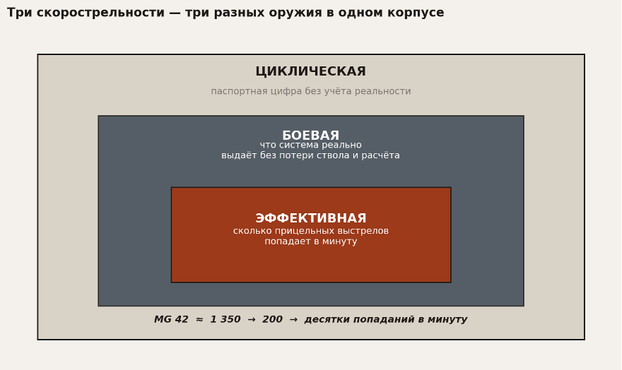 Циклическая, боевая, эффективная — три разные цифры внутри одного оружия. Паспортная скорострельность — внешняя оболочка; то, что попадает в цель, — внутреннее ядро.