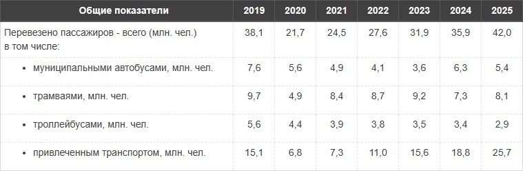    Количество пассажиров, перевезенных общественным транспортом в Смоленске
