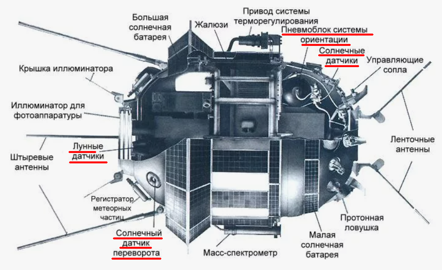 "Луна-3" и её оборудование
