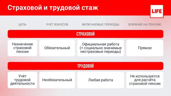 Что такое страховой и трудовой стаж? Инфографика © Life.ru