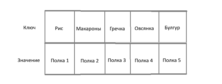 Пример хеш-таблицы