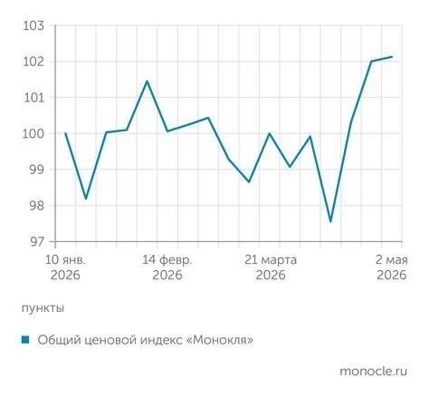    Источник: расчеты журнала "Монокль" по собственным данным: Ценовой индекс "Монокля" совершил скачок