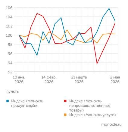   Источник: расчеты журнала "Монокль" по собственным данным: Непродовольственные товары берут реванш, продукты немного отступили