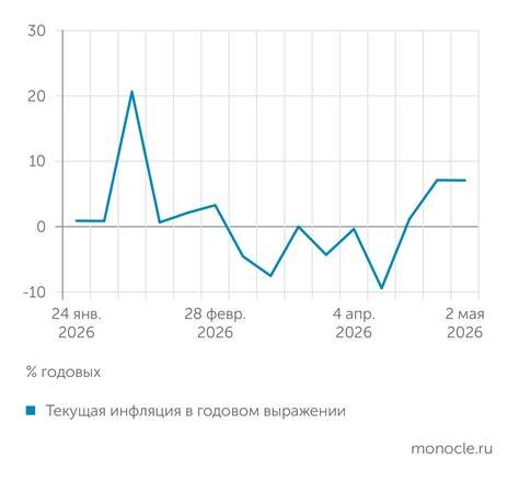    Источник: расчеты журнала "Монокль" по собственным данным: Текущая инфляция, по нашим данным, только выбралась из отрицательной зоны