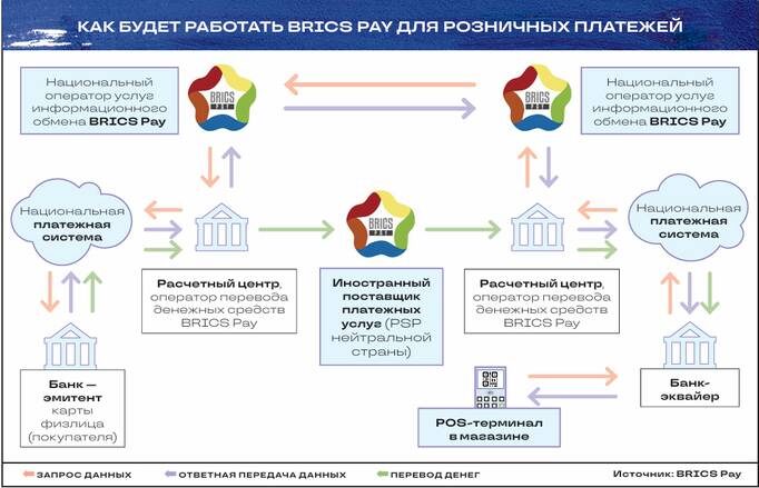    Источник: BRICS Pay: КАК БУДЕТ РАБОТАТЬ BRICS PAY ДЛЯ РОЗНИЧНЫХ ПЛАТЕЖЕЙ