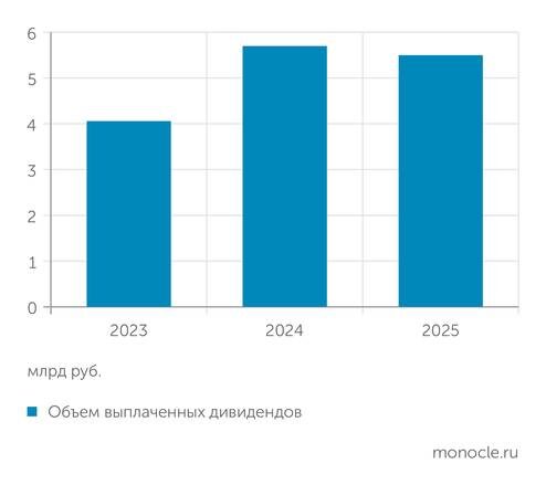    Источник: расчеты «Монокля» по данным «СПАРК-Интерфакс»: АКЦИОНЕРЫ «ЕВРОТРАНСА» НЕ СКУПИЛИСЬ НА ДИВИДЕНДЫ