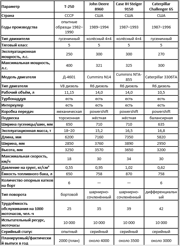 «Сравнение тяжёлых сельскохозяйственных тракторов конца 1980-х годов