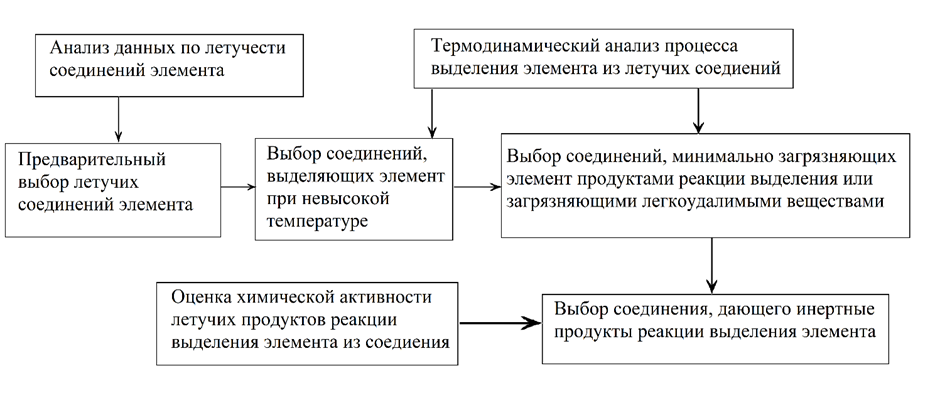 Рисунок 1 – Схема выбора соединения реагента для транспортной реакции [1]