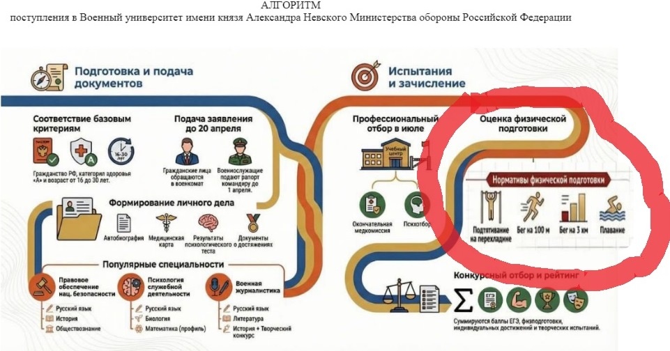 В алгроитме поступления в Военный университет указана оценка физической подготовки