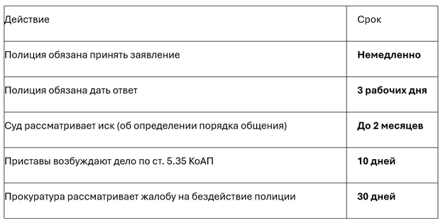 Таблица 1 — сохраните эти сроки. Они помогут вам требовать от чиновников соблюдения закона.