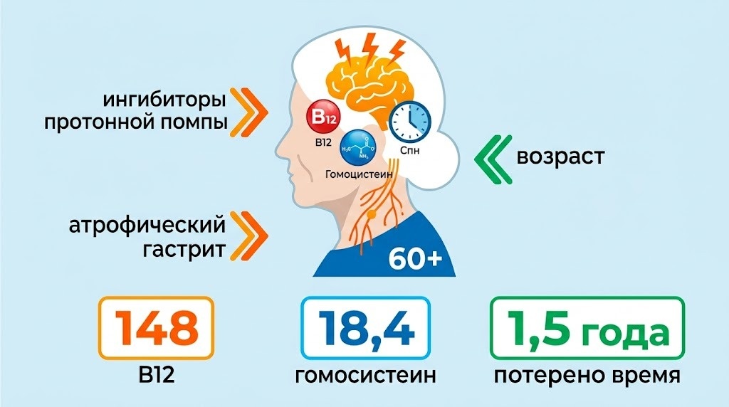 Назначила дополнительно анализ на фолиевую кислоту в крови, проверила почки, потому что при их нарушении гомоцистеин тоже растёт. Направила к гематологу, чтобы исключить более серьёзные причины дефицита