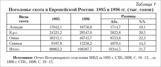 Рис. 1. Таблица: поголовье скота по видам в 1895 и 1896 гг.
