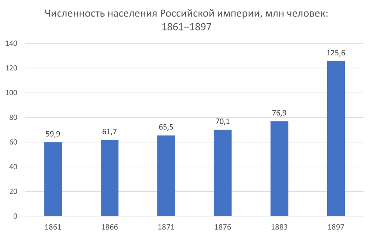 Рис. 2. А.В. Островский. Россия. Динамика численности населения с 1861 по 1897 год.