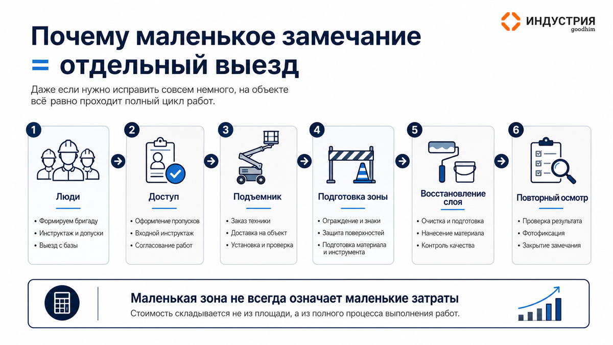 Именно поэтому подрядчики не любят фразу “ну вы же всё равно рядом”. Часто уже не рядом. Основная смена завершена, техника ушла, люди распределены на другие задачи.