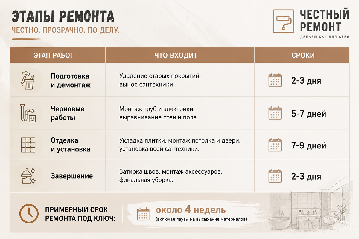 Сроки могут корректироваться в зависимости от выбранных материалов и объема работ.