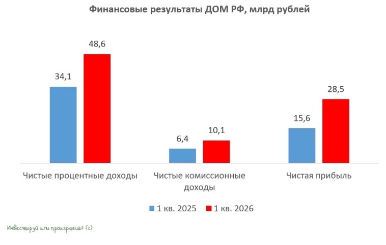 Финансовые результаты ДОМ РФ