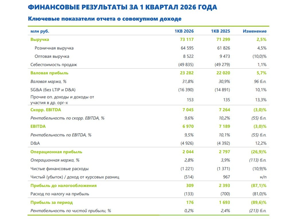 Ключевые показатели отчета о совокупном доходе Fix Price