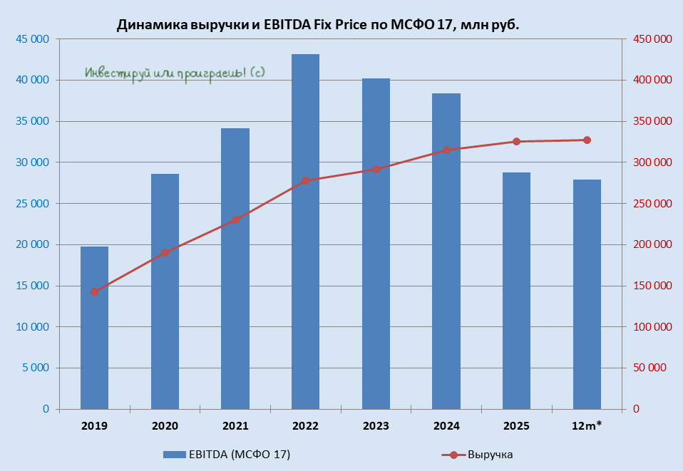 Динамика выручки и EBITDA Fix Price по МСФО17
