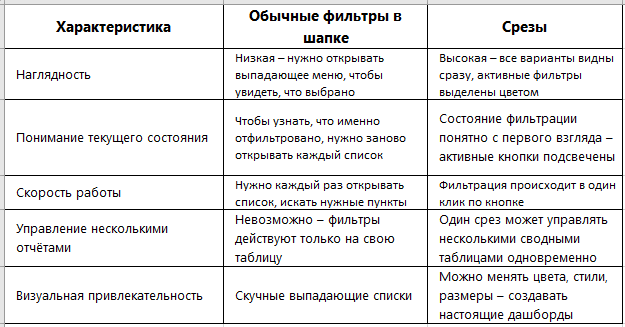 Сравнение фильтров и срезов в Эксель