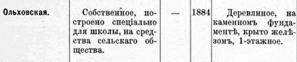 Сельские школы Тамбовской губернии (1901 год)