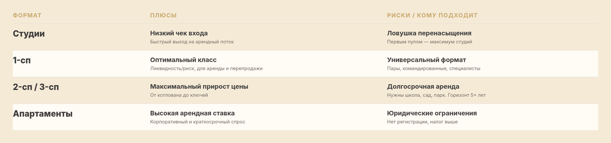 Сравнение форматов квартир