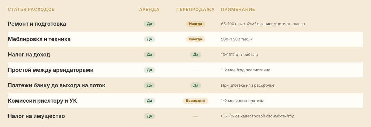 Полная структура расходов: от цены в договоре до реальных вложений