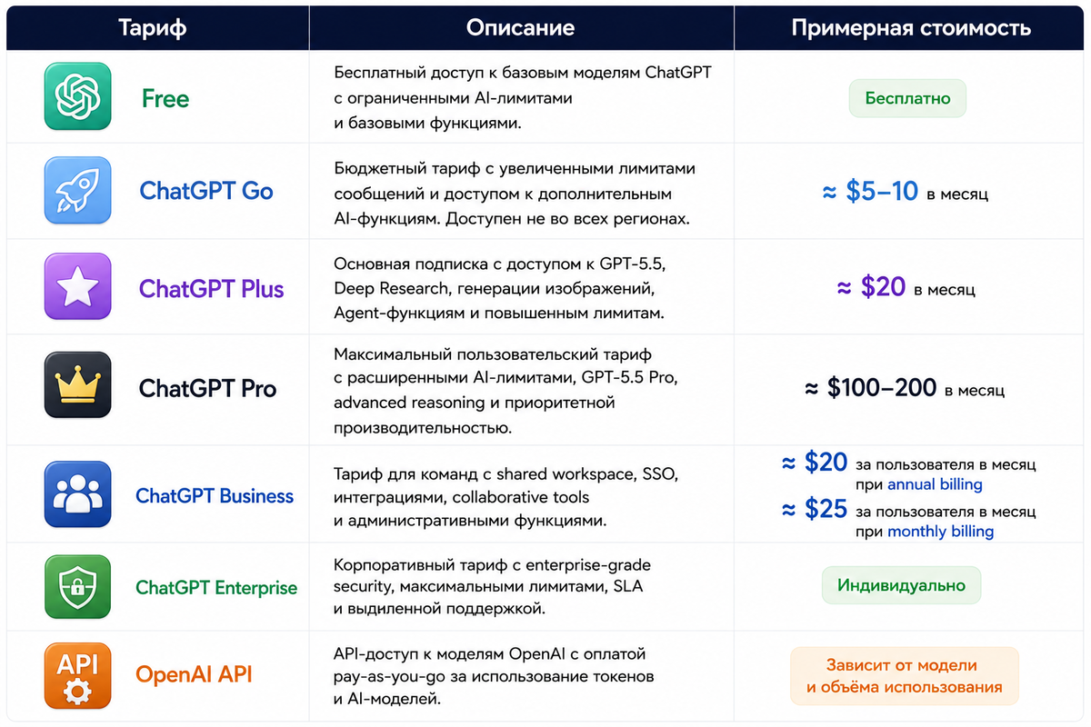 Тарифы ChatGPT