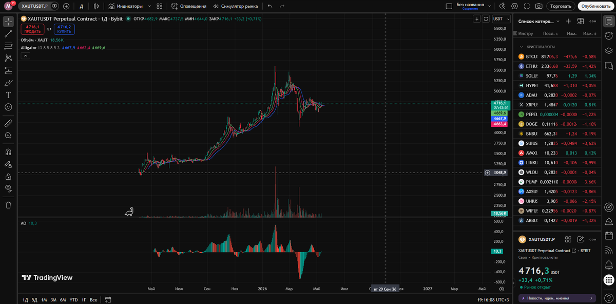 Дневной график XAUT/USDT на бирже Bybit