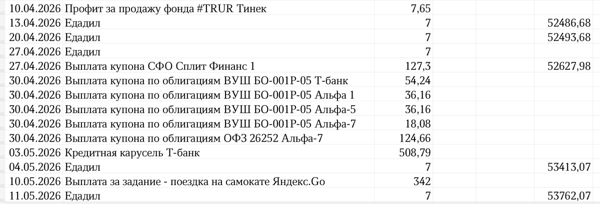 Сводная таблица профита