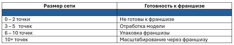 Таблица 1: Готовность к франшизе от числа торговых точек.