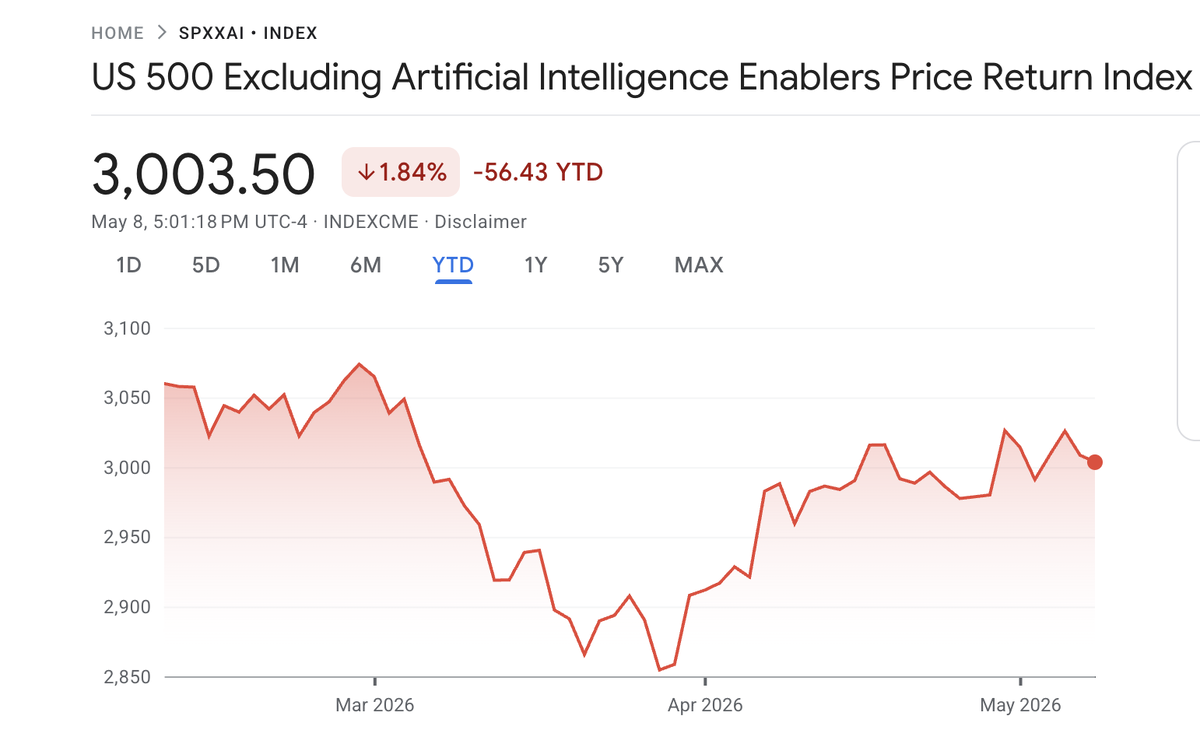    Динамика S&P 500 без акций AI-компаний. Источник: Google Finance Kamina Bashir