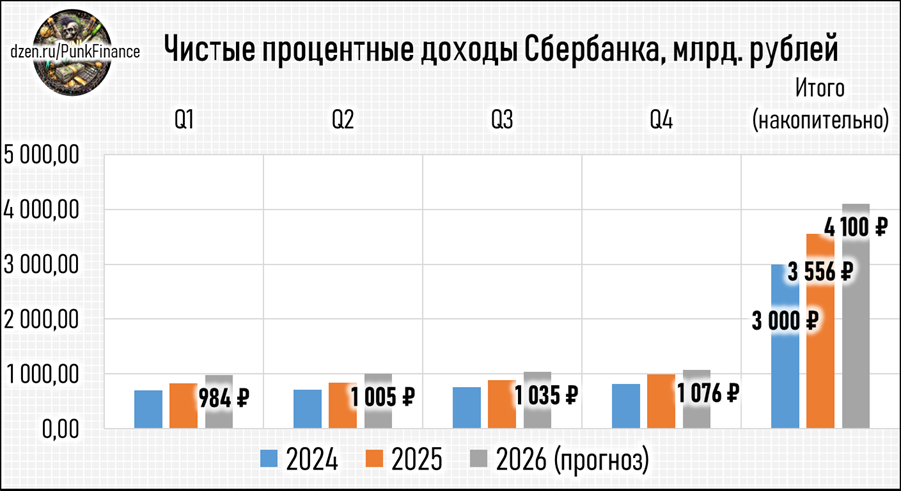 Чистые процентные доходы Себрбанка
