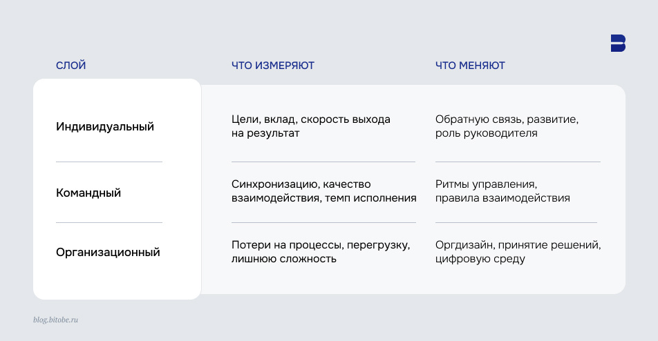 © Блог BITOBE. Управление эффективностью на трёх уровнях