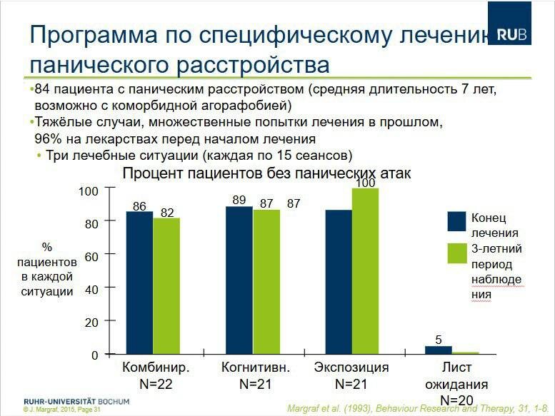 Этот график показывает эффективность лечения панического расстройства в клинике Юргена Марграфа (Германия). Впечатляющий результат - 9 из 10 клиентов избавлялись от расстройства полностью