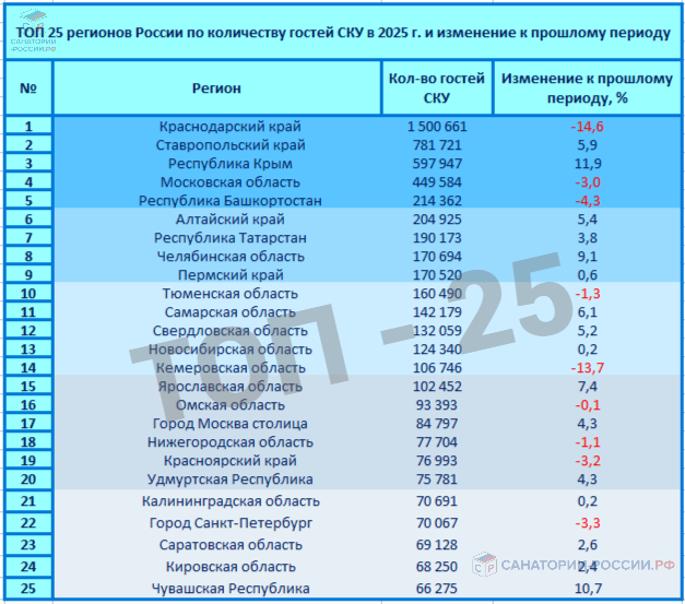 ТОП 25 регионов России по количеству гостей СКУ