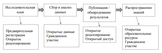 Исследовательский цикл и практики открытой науки