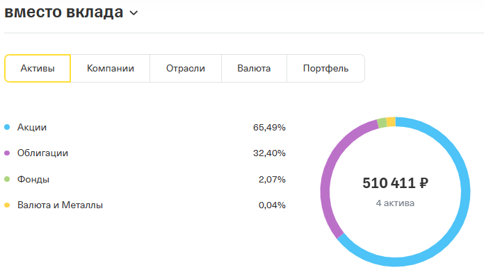 рузультат инвестиций