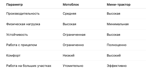 Сравнение мотоблока и мини-трактора 