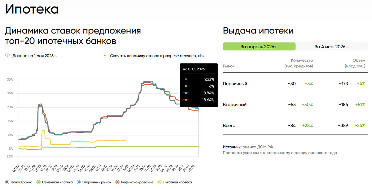 https://дом.рф/analytics/mortgage/?ysclid=mp27mtcmnc675169237&utm_referrer=https%3a%2f%2fyandex.ru%2f