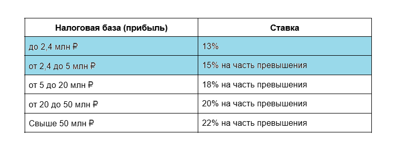Ступени применяемые для расчета налога для доходов от продажи недвижимости выделены голубым цветом