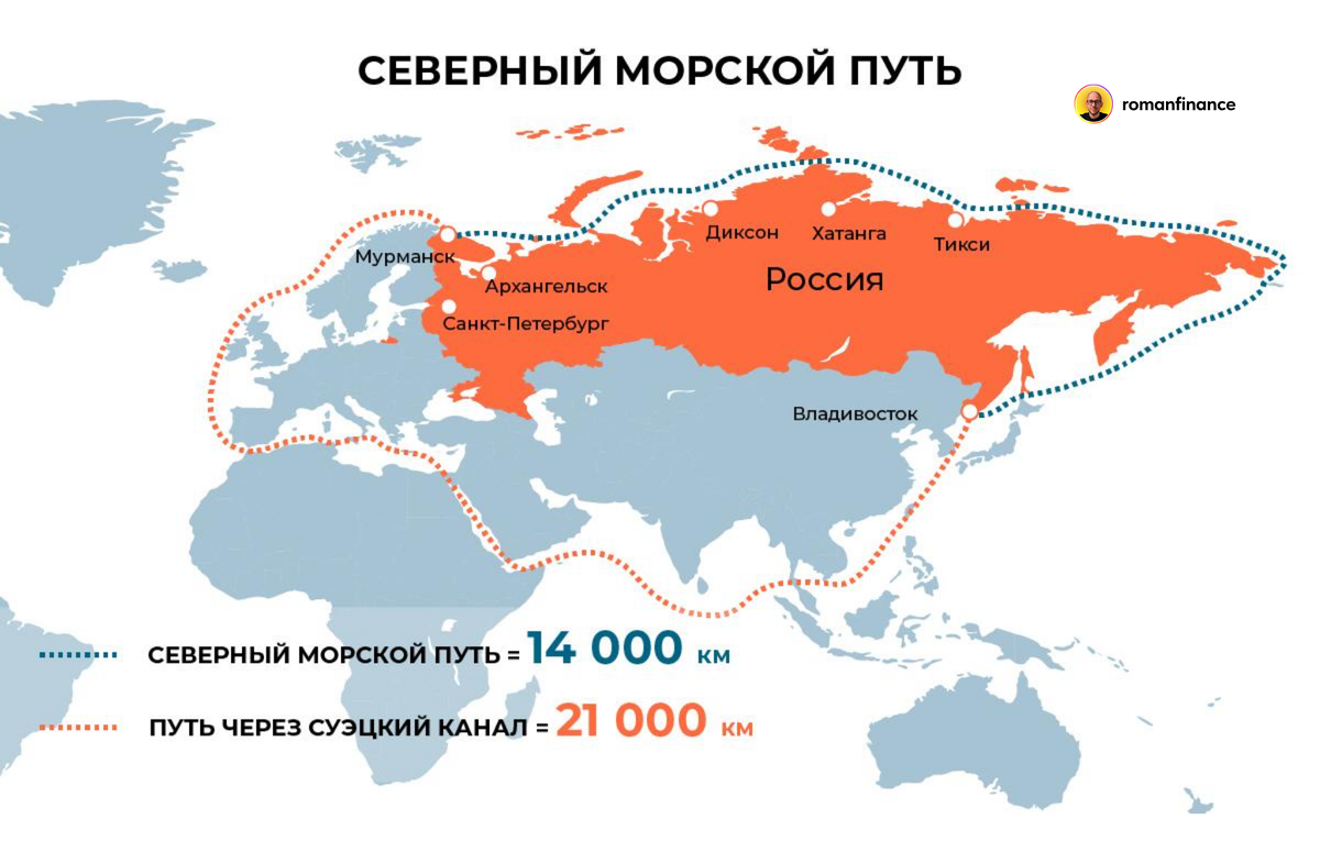 Протяженность Северного морского пути и пути через Суэцкий канал. 