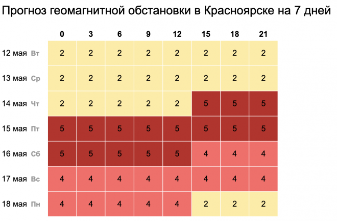 -2