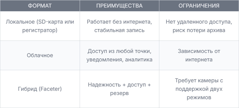 Локальное и облачное видеонаблюдение
