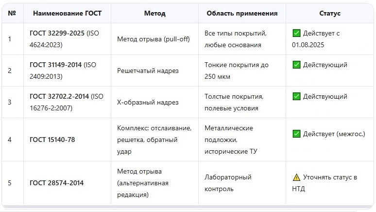 Таблица. Выбор ГОСТа